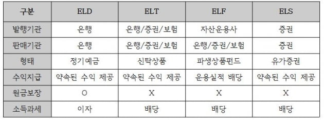 "수익률은 ELS, 원금보장은 ELD"…은행이자 하락에 ELD '두각'