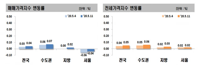 서울 아파트값, 7주 연속 내림세…도봉·강북 10개월만에 하락