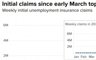 중대한 지표에 '오타'…부풀려진 美 실업수당 청구건수