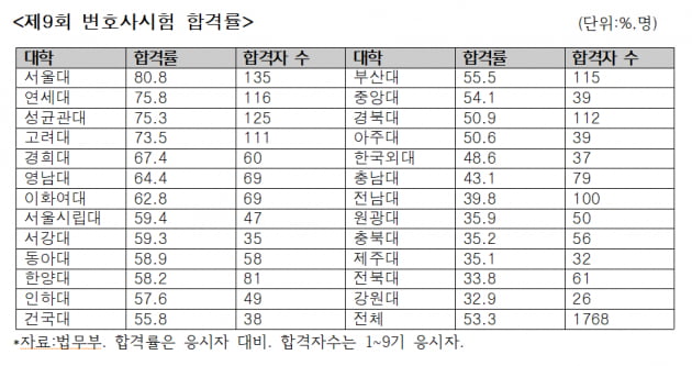 로스쿨 변호사시험 합격률 서울대 1위, 강원대 최하위