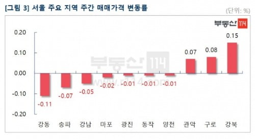 강북구가 가장 높은 매매가 상승률을 기록한 것으로 나온 부동산114 통계.