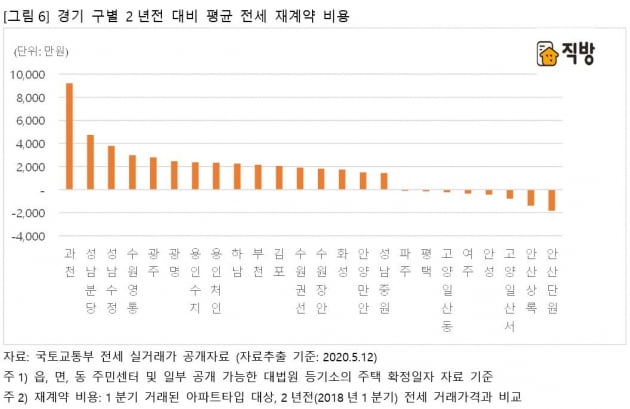 "서울 아파트 전세 재계약하려면 3272만원 추가해야"