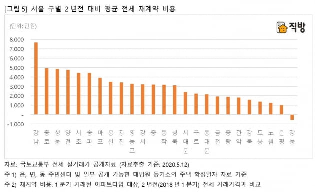 "서울 아파트 전세 재계약하려면 3272만원 추가해야"