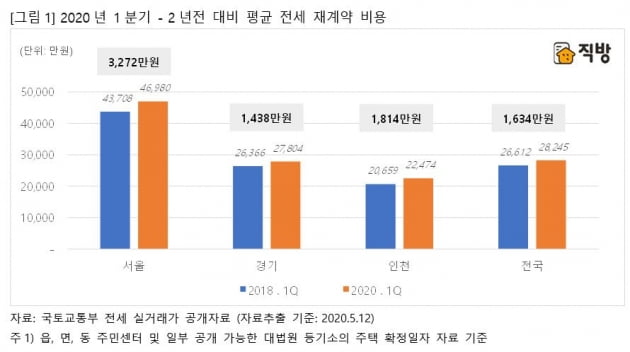 "서울 아파트 전세 재계약하려면 3272만원 추가해야"