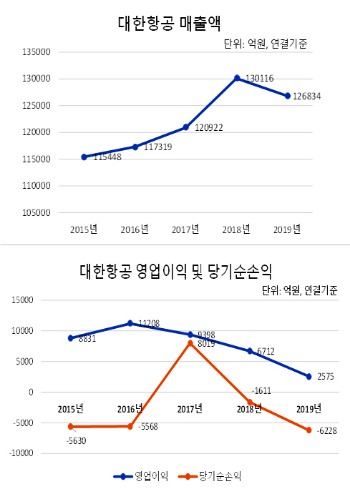 대한항공을 둘러싼 '동상이몽'