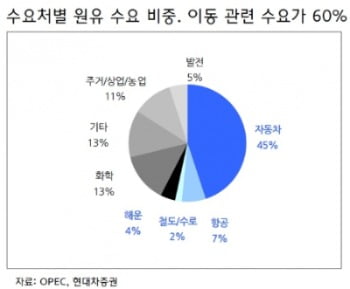 출처=현대차증권.