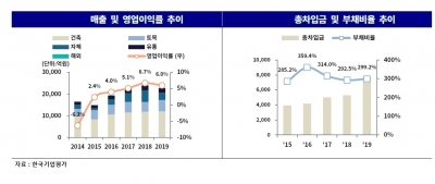 탄탄한 자체 사업 덕분에…코로나 속 계룡건설 신용등급 상향 '낭보'