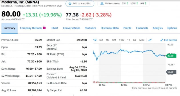 [김현석의 월스트리트나우] 폭등장 주역 '모더나'…즉시 증자 나선 이유