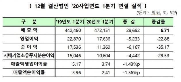 코스닥 상장사, 1분기 순이익 35% '뚝'…10곳 중 4곳 '적자'