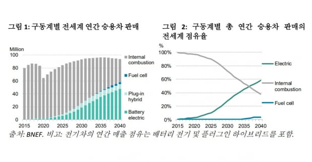 블룸버그BNEF가 연간 전기차 판매 전망을 발표했다. 사진=블룸버그BNEF