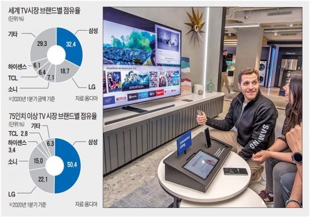 올 글로벌 TV 판매, 2대 중 1대는 삼성·LG