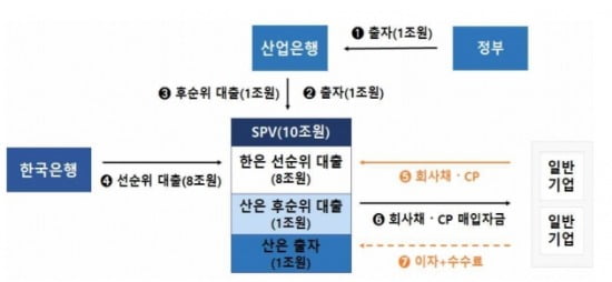 SPV 재원조달 구조/출처=한국은행.