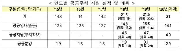 과열 정비사업장에 처벌 기준 만든다…공공임대 '1인용' 공급