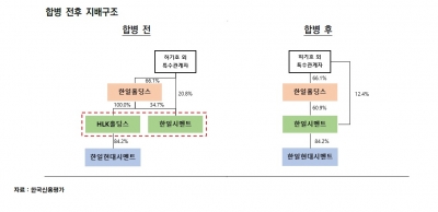국내 신용평가사들 "한일시멘트, 흡수합병 후 수익성 개선이 신용도에 관건"