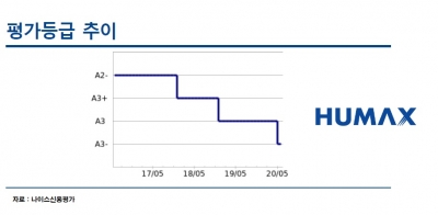 [김은정의 기업워치]미래 투자 너무 욕심냈나…휴맥스, 1년에 한 번 꼴로 신용등급 강등
