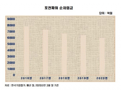 [김은정의 기업워치]대림 계열 LNG 발전사 포천파워, 올 들어 부채비율 30%P 낮춘 비결은