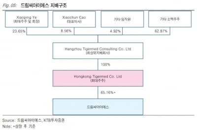 드림씨아이에스, 상장 첫날 보합권…공모가 훌쩍 넘어서