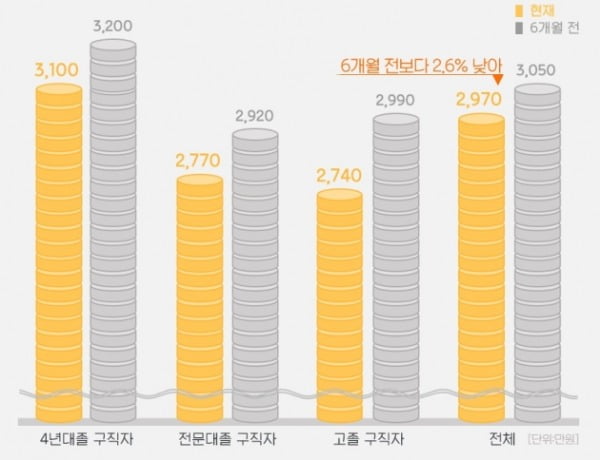 코로나에 눈높이 낮춘 신입 구직자…'희망 연봉 2970만원' 