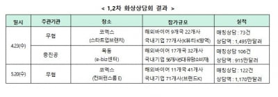 중기부 "화상 수출상담회로 20개 업체와 928만달러 계약"