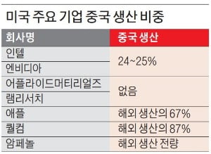 커지는 '미·중 분쟁' 리스크…美 성장주가 탈출구?