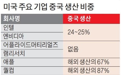 커지는 '미·중 분쟁' 리스크…美 성장주가 탈출구?