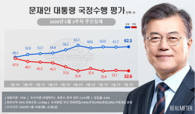 文 지지율, 5주 연속 60%대…통합당은 창당 이후 최저치