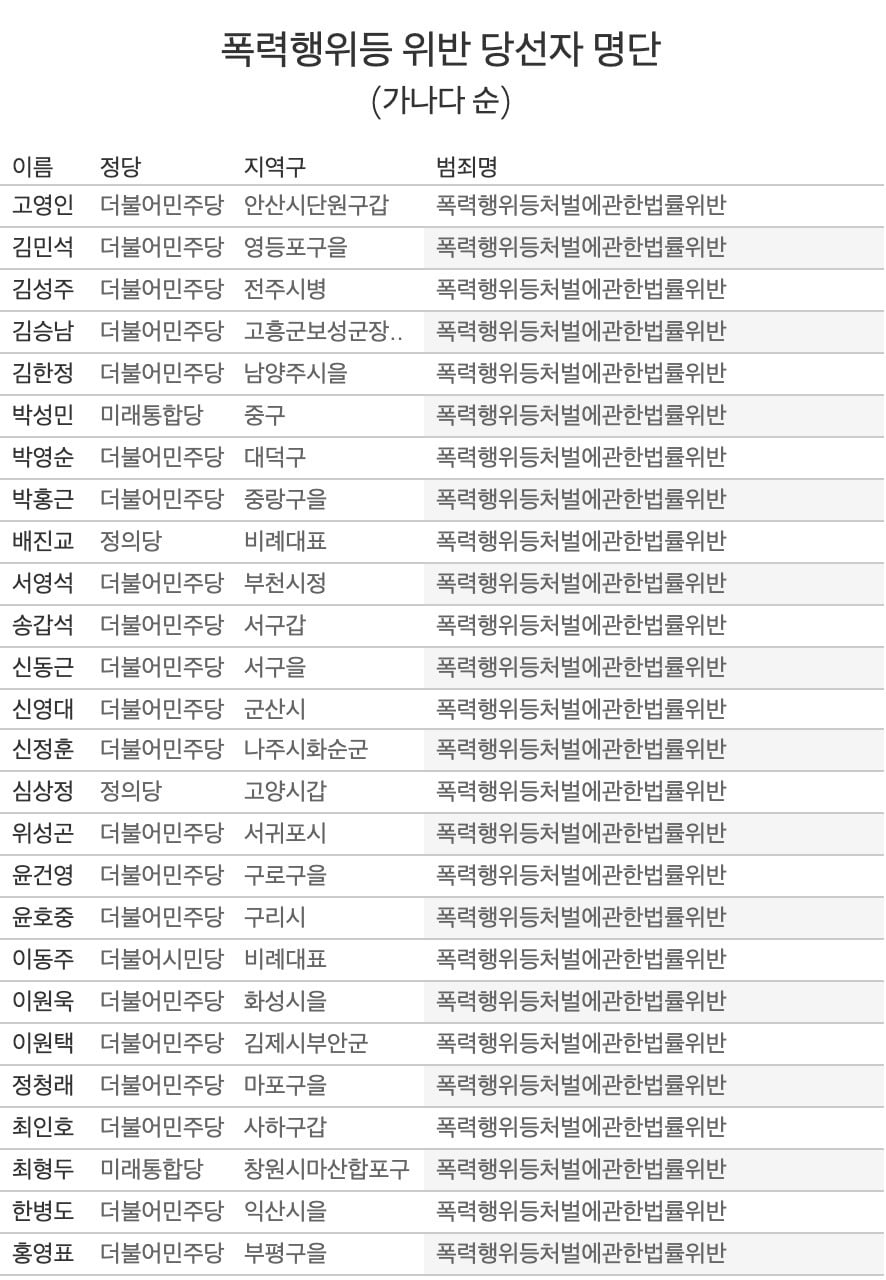 [팩트체크] 전과자 100명, 군미필 47명 21대 국회 입성한다 