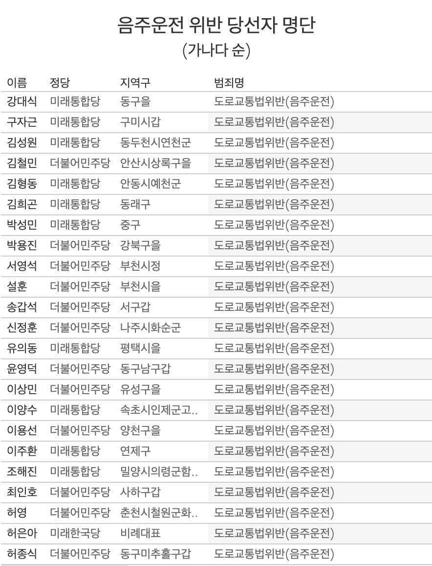 [팩트체크] 전과자 100명, 군미필 47명 21대 국회 입성한다 