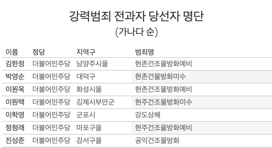 [팩트체크] 전과자 100명, 군미필 47명 21대 국회 입성한다 