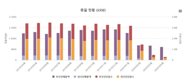 25일 한국면세점협회에 따르면 4월 면세점 매출은 9867억원으로 집계됐다. 국내 면세점 월간 매출 추이. 자료=한국면세점협회 제공