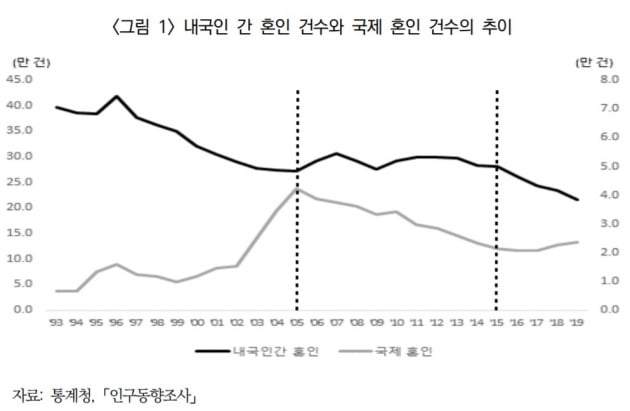 남자 국제결혼, 4년 연속 증가…전체 혼인은 감소 