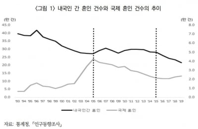 남자 국제결혼, 4년 연속 증가…전체 혼인은 감소