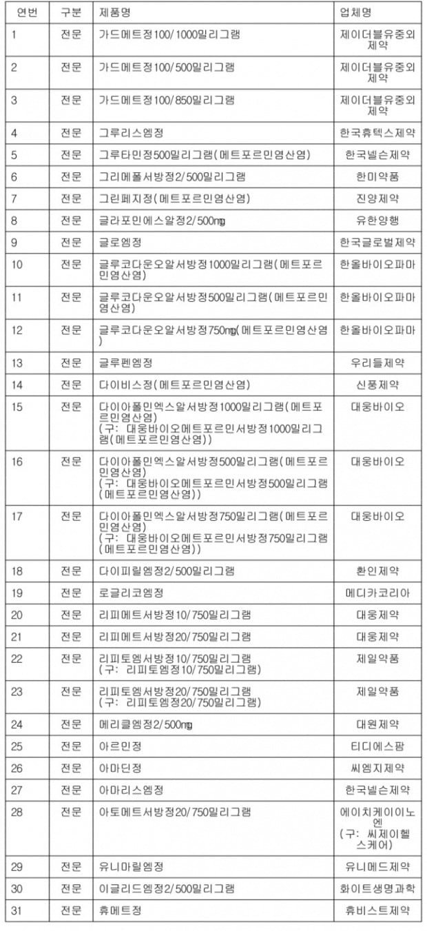 [표] 잠정 제조 및 판매중지 당뇨병 치료제 31개 품목(2020.05.26.)