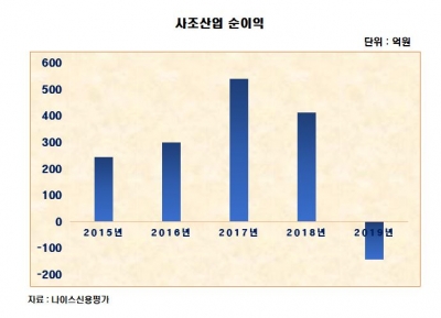 [김은정의 기업워치]코로나에 참치 캔 수요 '쑥쑥'…수익성 끌어올리는 사조산업