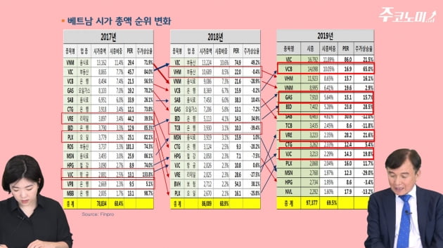 [주코노미TV] 베트남 증시에서 미래의 삼성전자 찾아라