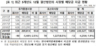 지난해 12월 결산법인 배당금 22조5527억…전년比 1.9%↓