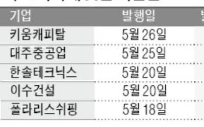 돈 급해 사모 회사채 시장으로 발길 돌린 상장사들