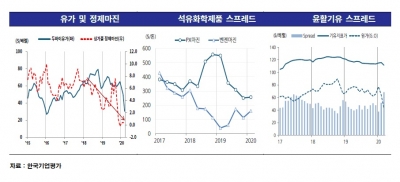 SK이노베이션·SK인천석유화학, 영업손실에 투자 부담까지…등급전망 '부정적'으로
