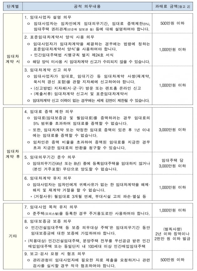 정부, 임대사업자 전수조사 나선다…자진신고시 과태료 면제