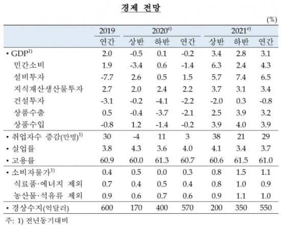 '11년만에 역성장 전망' 내놓은 한은 "올해 성장률 '-0.2%'"