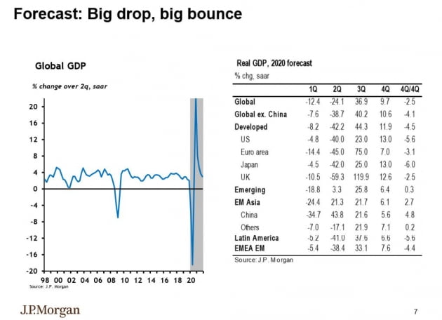 [김현석의 월스트리트나우] JP모간 "향후 몇 달간 경기 급반등, 하지만…"