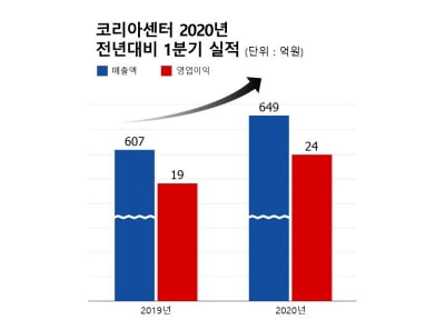 코리아센터, 글로벌 언택트 수혜…1분기 영업익 29% ↑