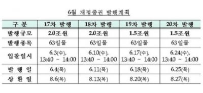 기재부, 내달 재정증권 7조원 발행…"부족자금 충당"