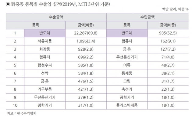 홍콩 수출입 품목. 무역협회 제공