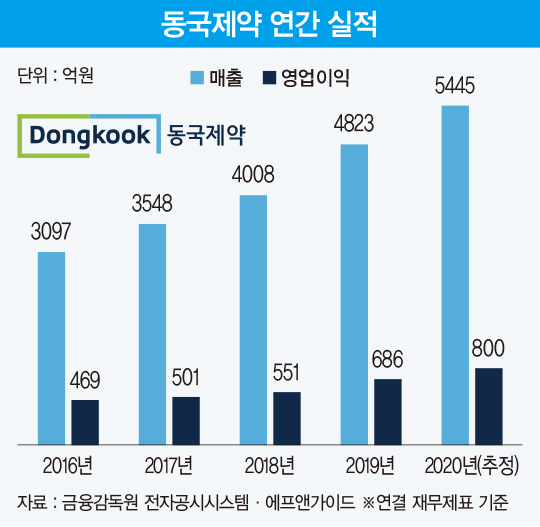 동국제약, 코로나19 사태에도 ‘깜짝 실적’