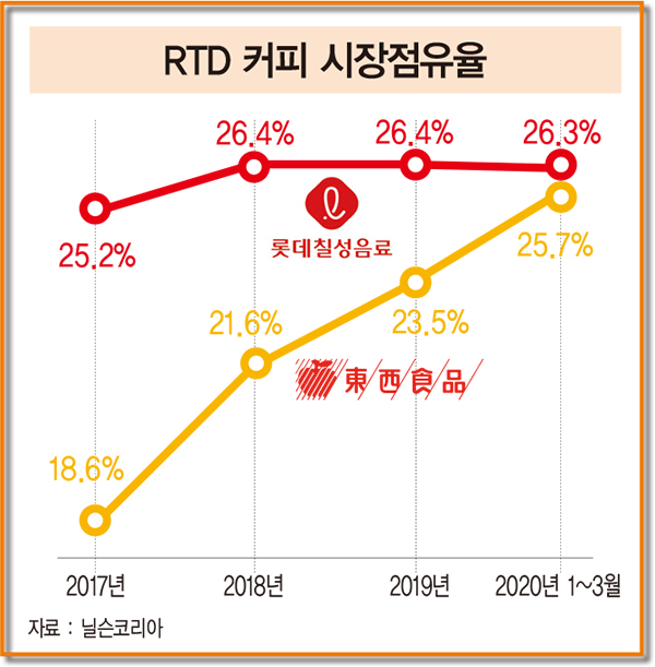 무섭게 치고 올라가는 맥심 티오피, 1등 놓치지 않는 칸타타