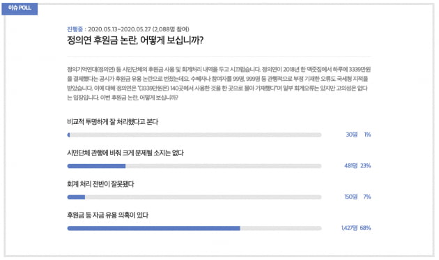 '정의연 후원금 논란' 의견 물었더니…75% '문제 있다'