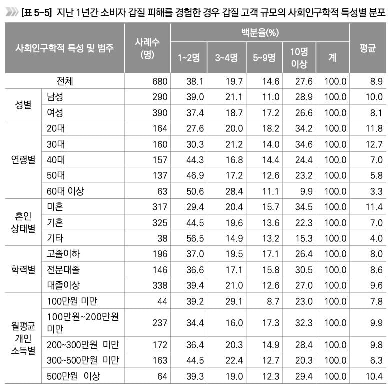 최근 1년간 소비자 갑질을 경험한 종사자 분포. 자료=형사정책연구원