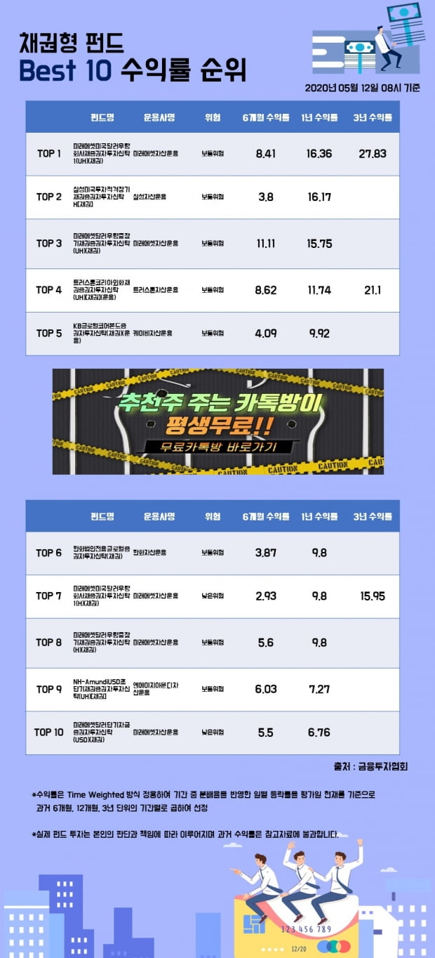 [한경인포] 채권형 펀드 Best 10 수익률 순위