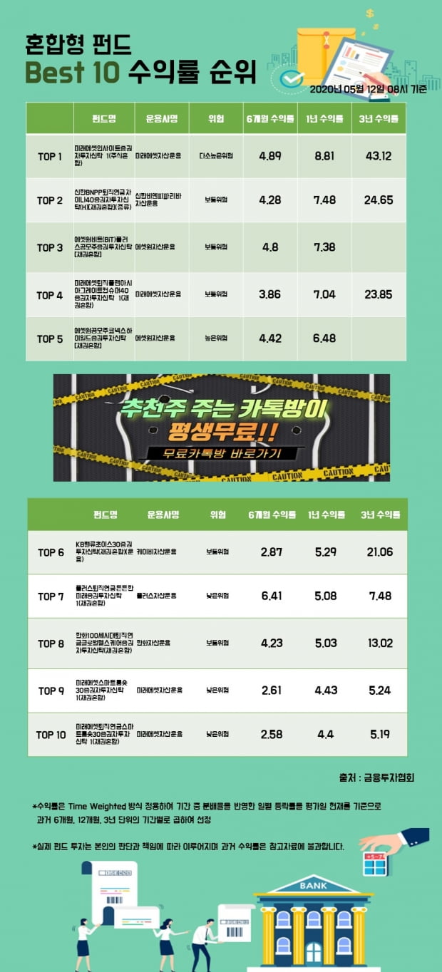 [한경인포] 혼합형 펀드 Best 10 수익률 순위